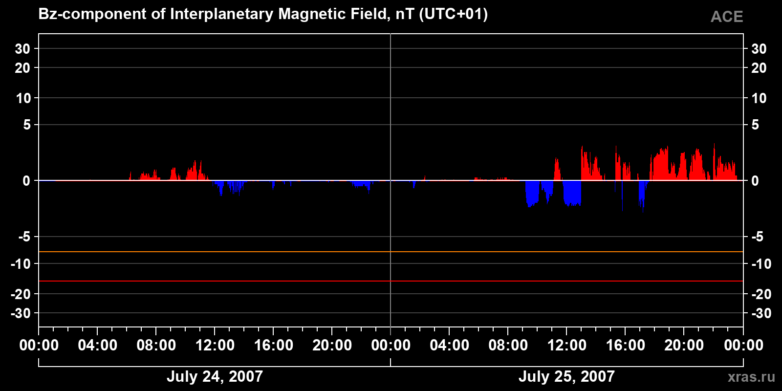 Component Bz of the interplanetary magnetic field