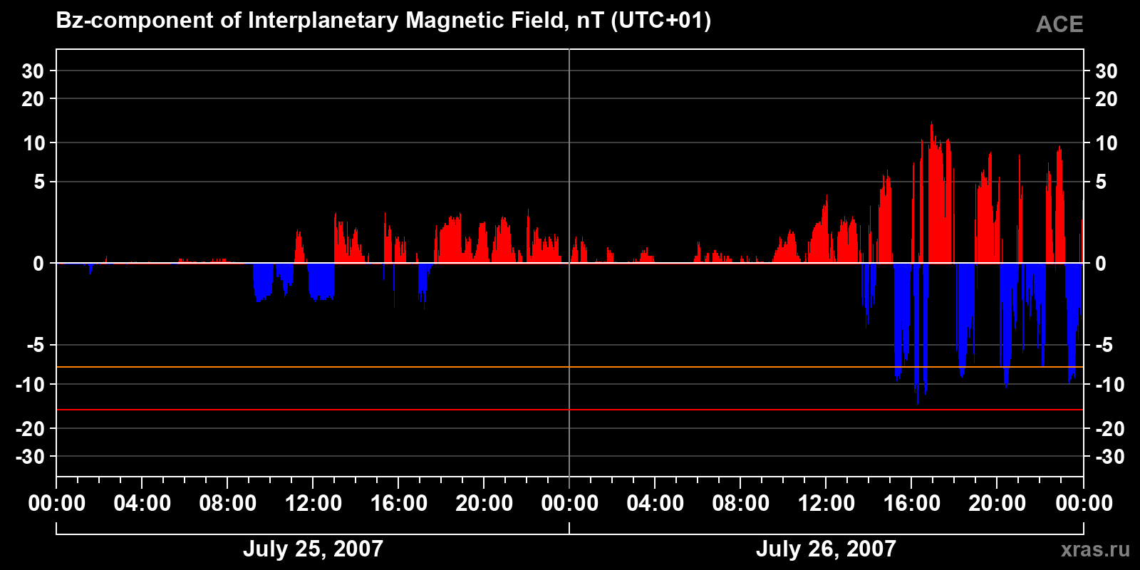 Component Bz of the interplanetary magnetic field