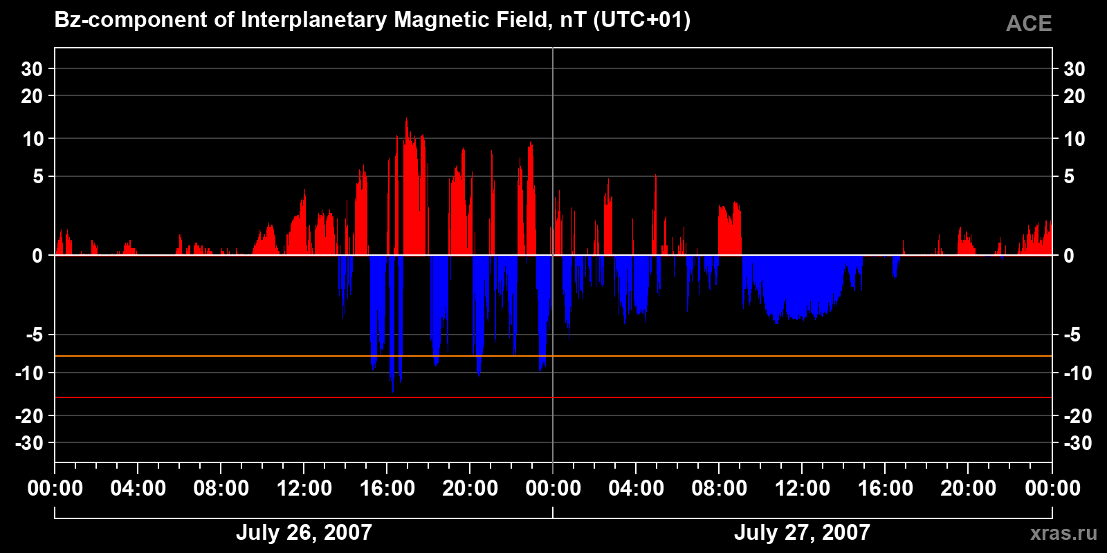 Component Bz of the interplanetary magnetic field
