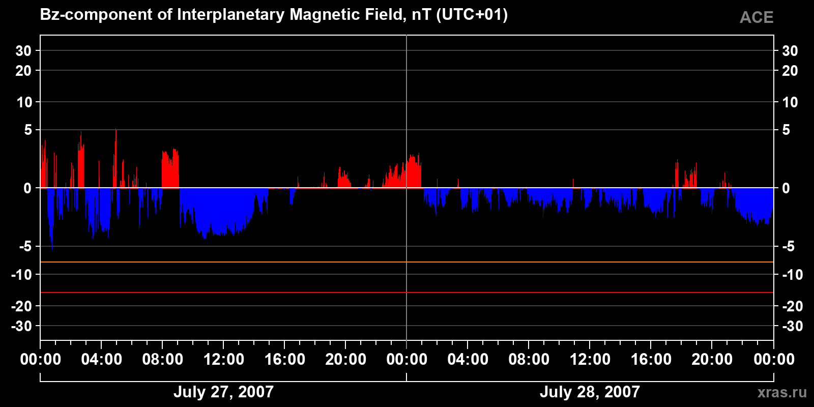 Component Bz of the interplanetary magnetic field