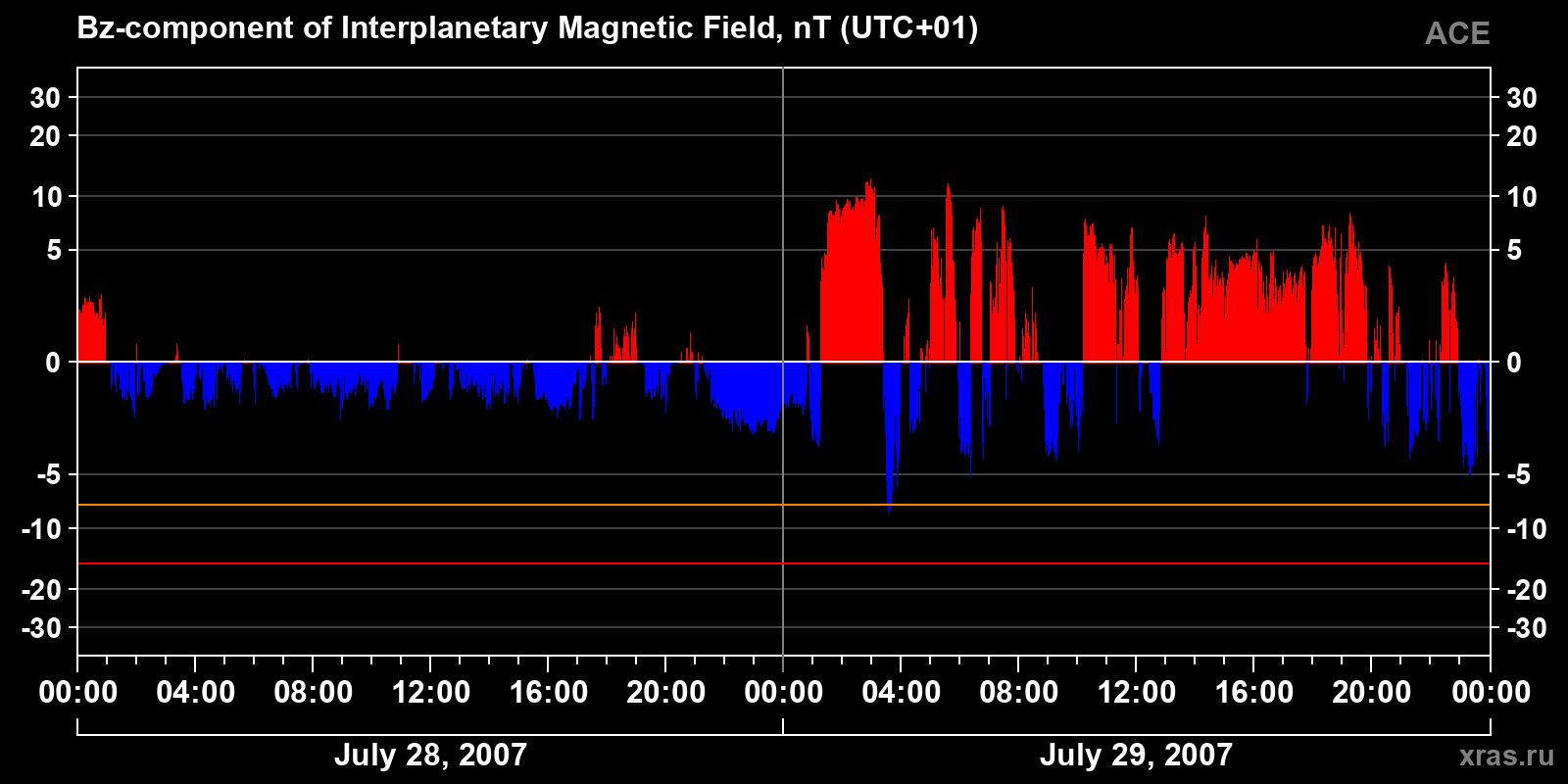 Component Bz of the interplanetary magnetic field