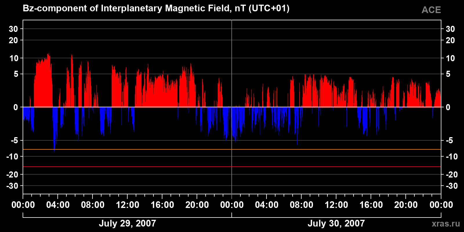Component Bz of the interplanetary magnetic field