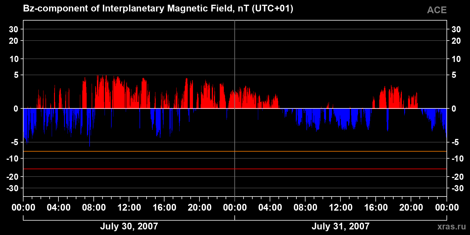 Component Bz of the interplanetary magnetic field