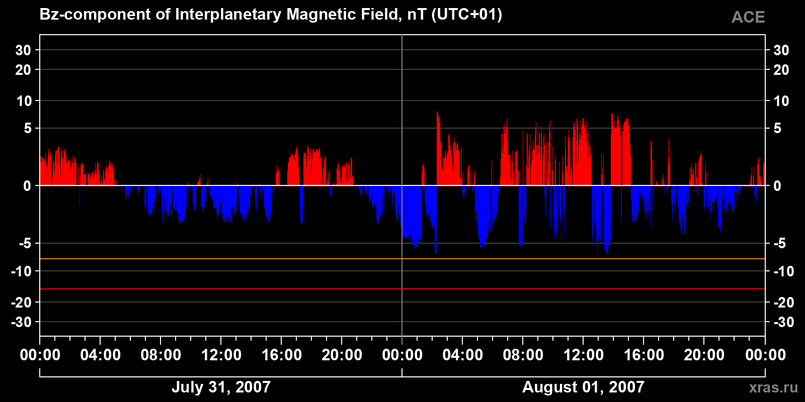 Component Bz of the interplanetary magnetic field