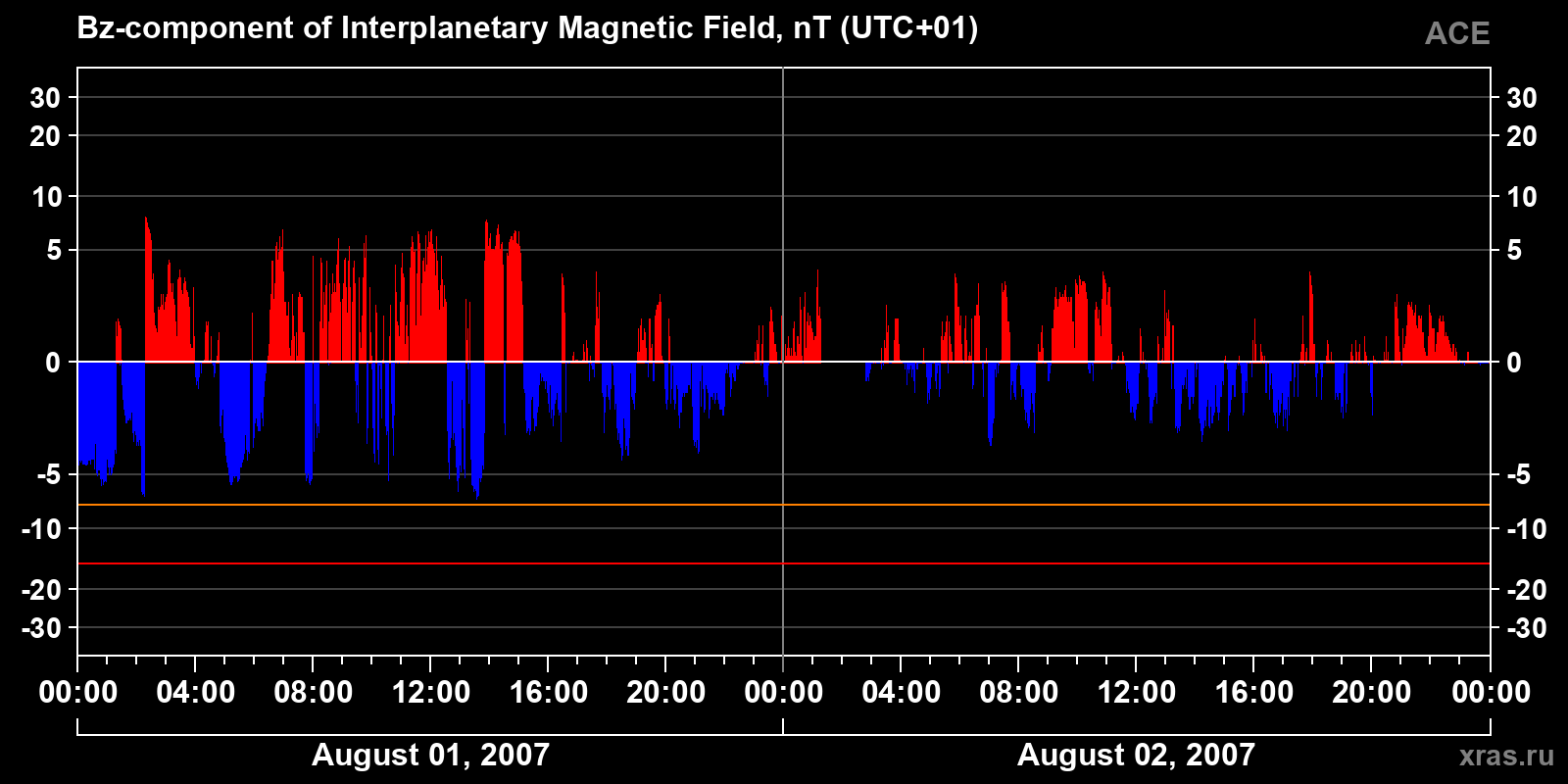 Component Bz of the interplanetary magnetic field