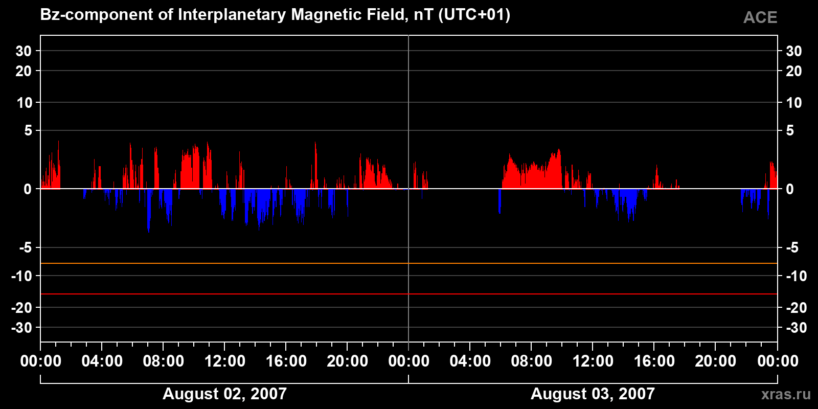 Component Bz of the interplanetary magnetic field