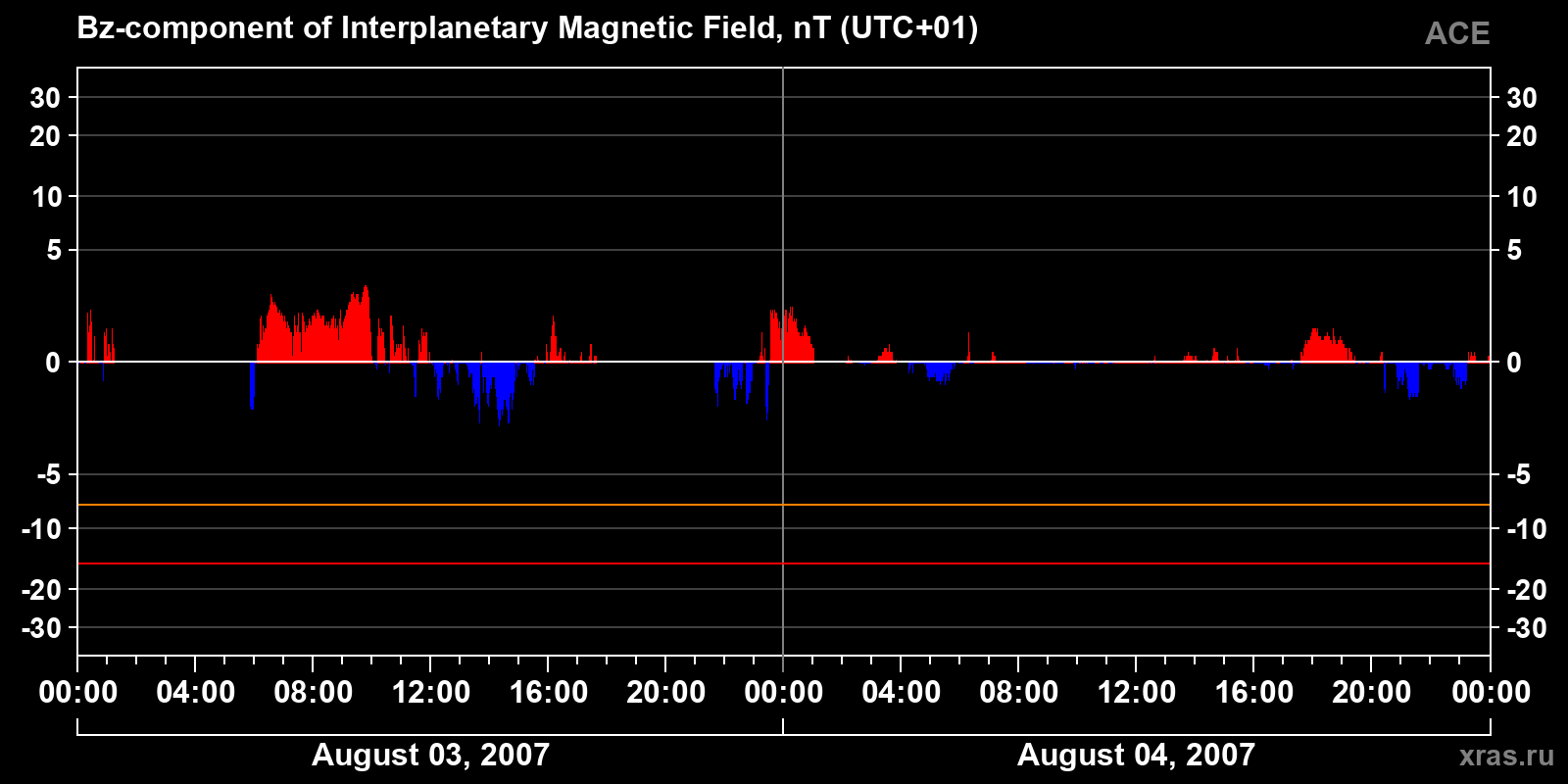Component Bz of the interplanetary magnetic field