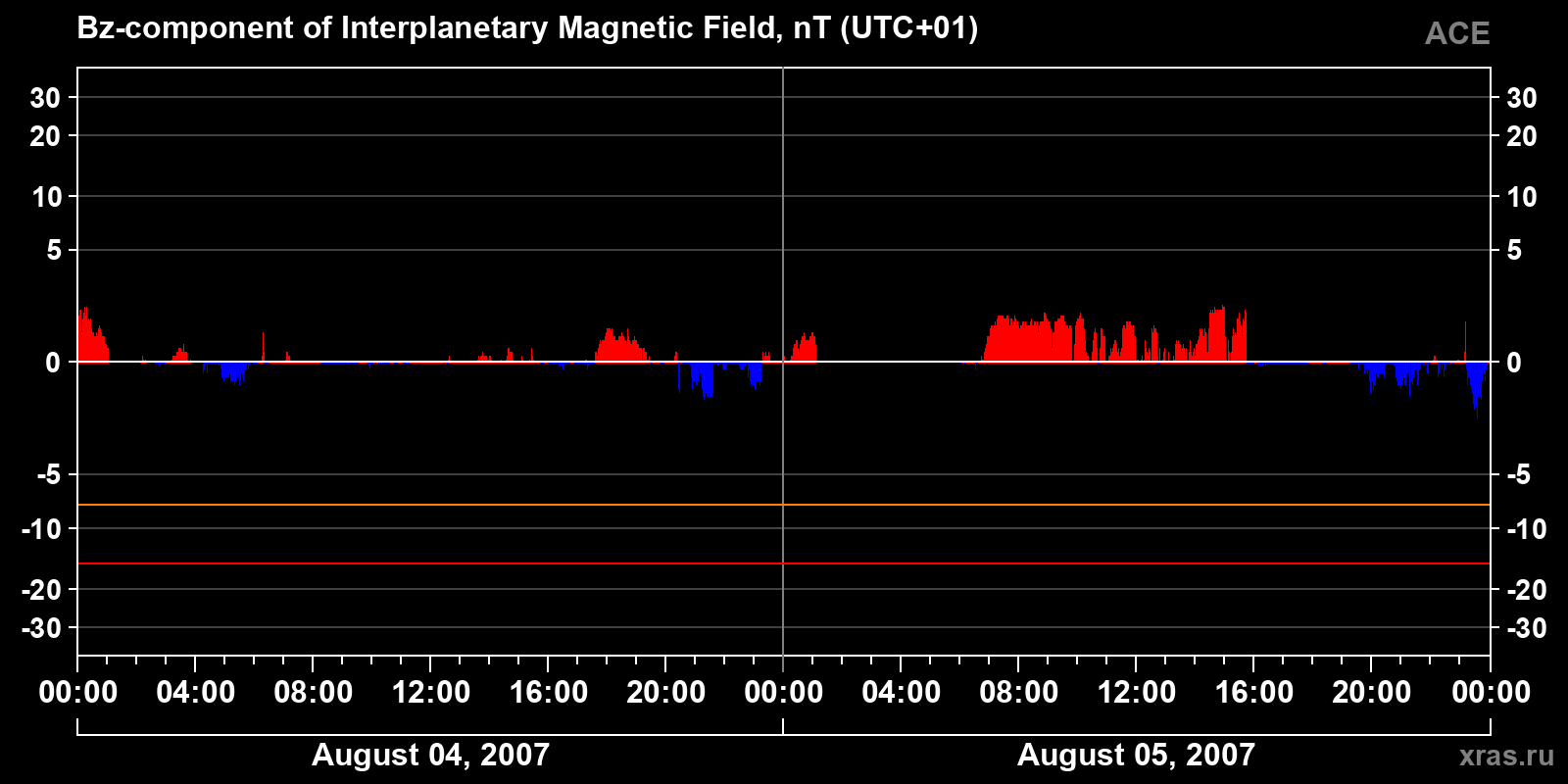 Component Bz of the interplanetary magnetic field