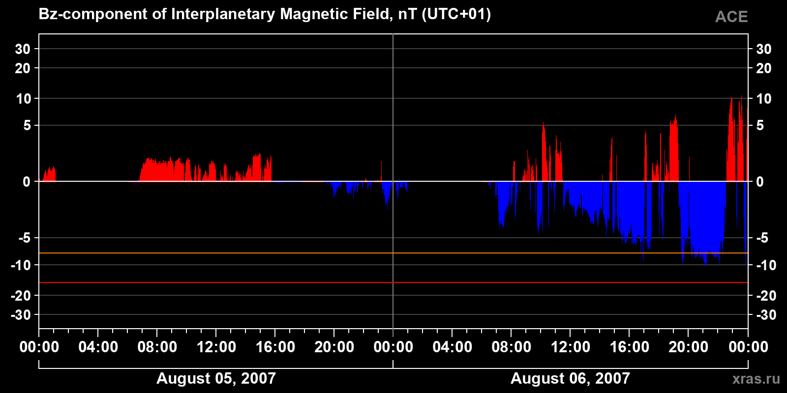 Component Bz of the interplanetary magnetic field