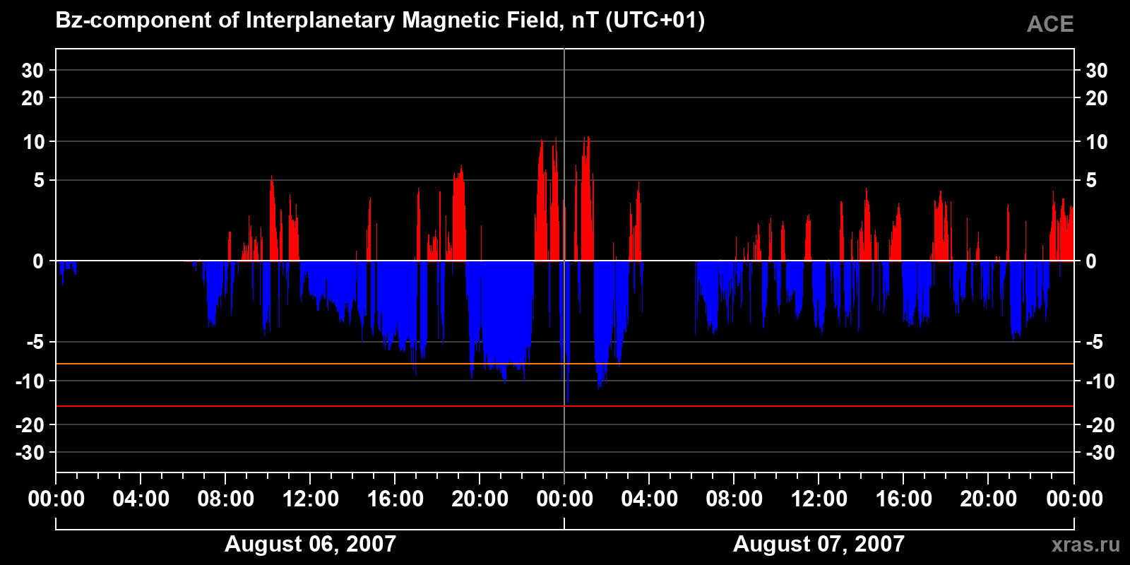 Component Bz of the interplanetary magnetic field