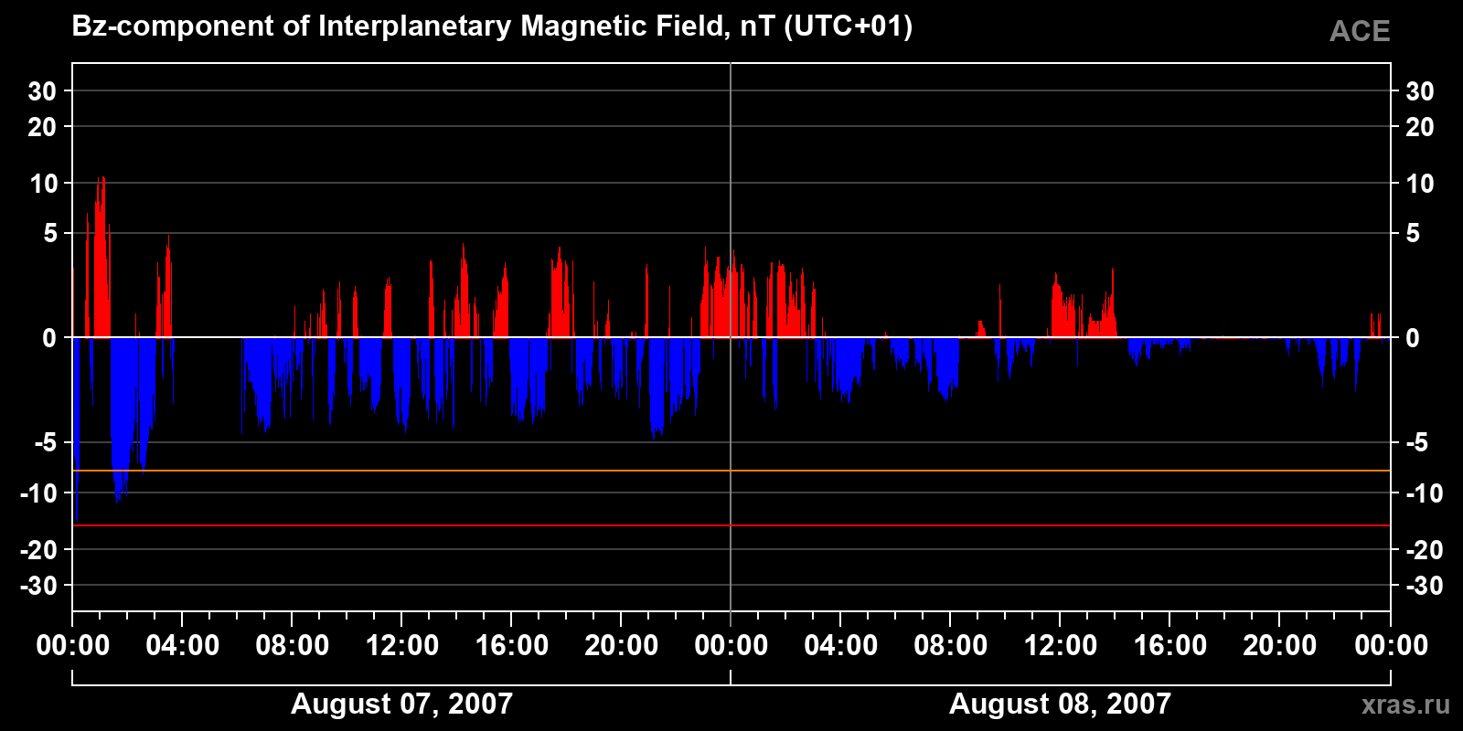 Component Bz of the interplanetary magnetic field