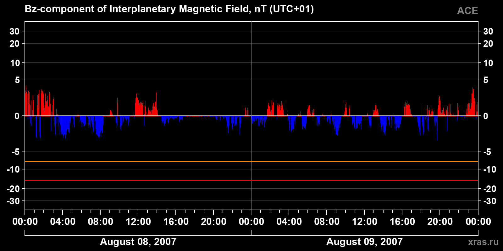 Component Bz of the interplanetary magnetic field
