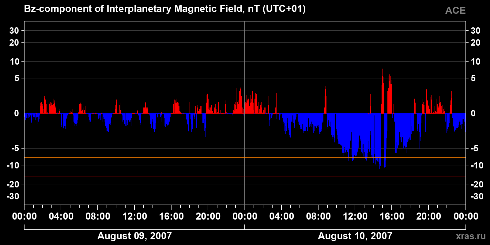 Component Bz of the interplanetary magnetic field