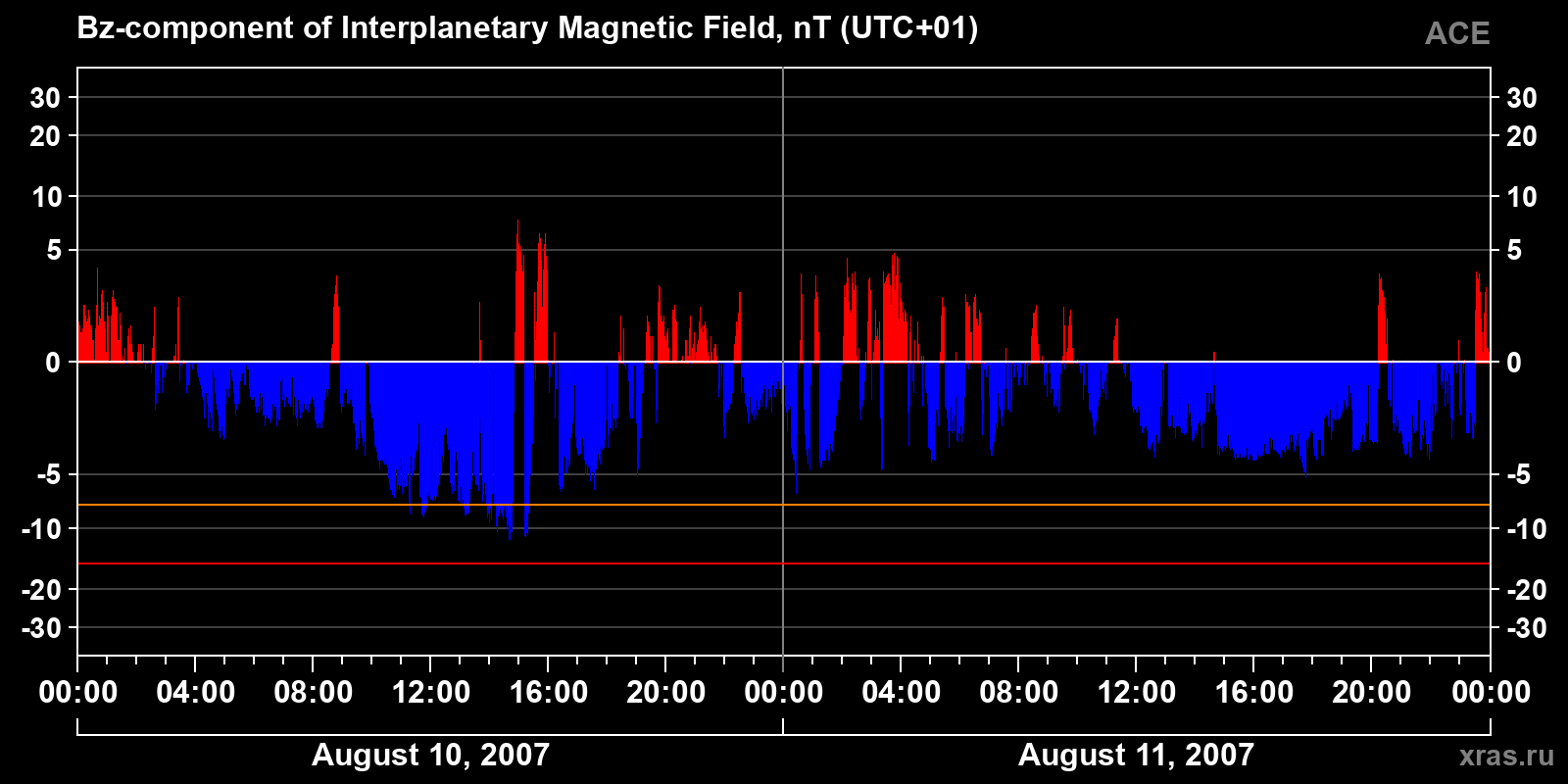 Component Bz of the interplanetary magnetic field