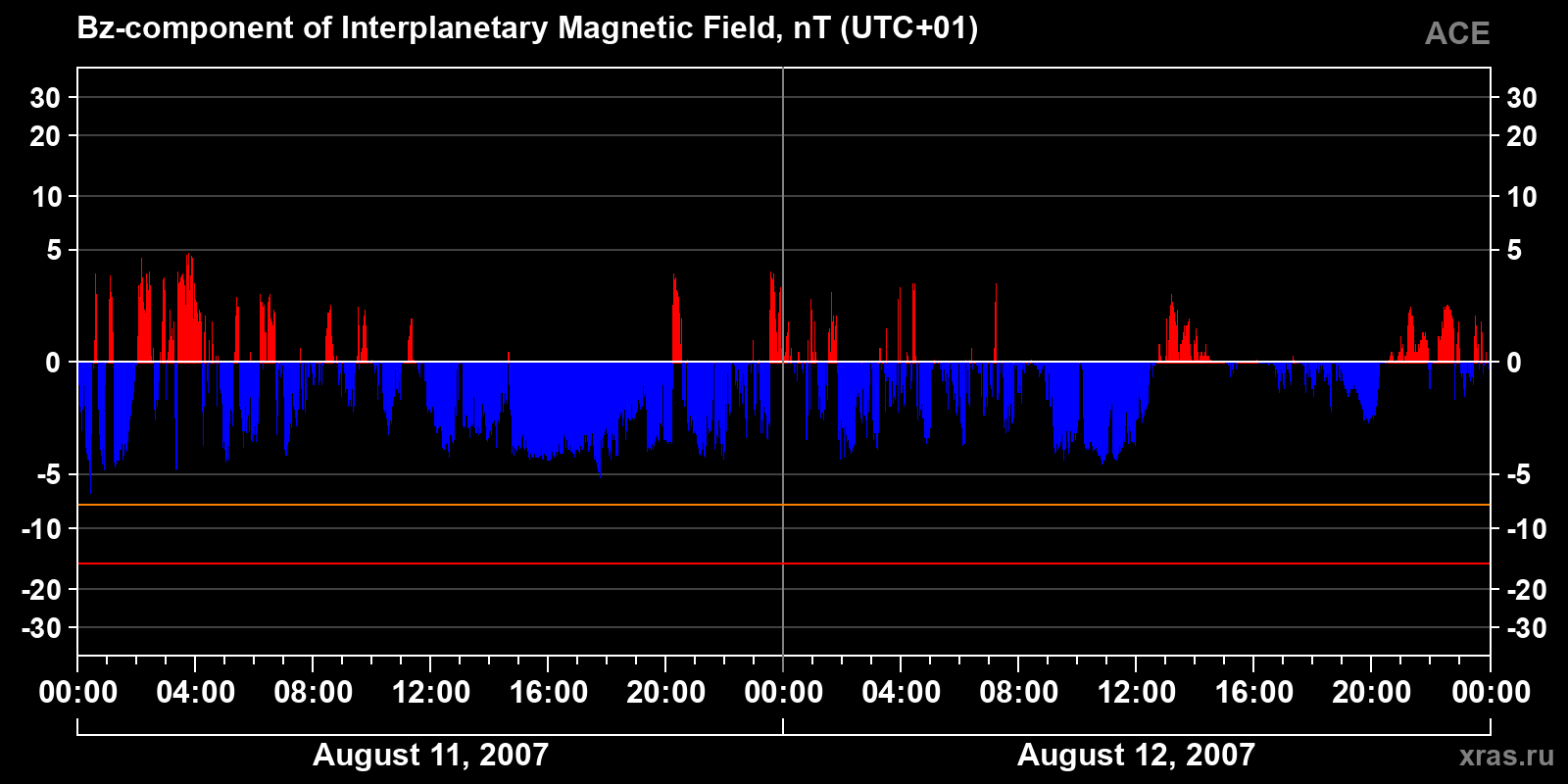 Component Bz of the interplanetary magnetic field