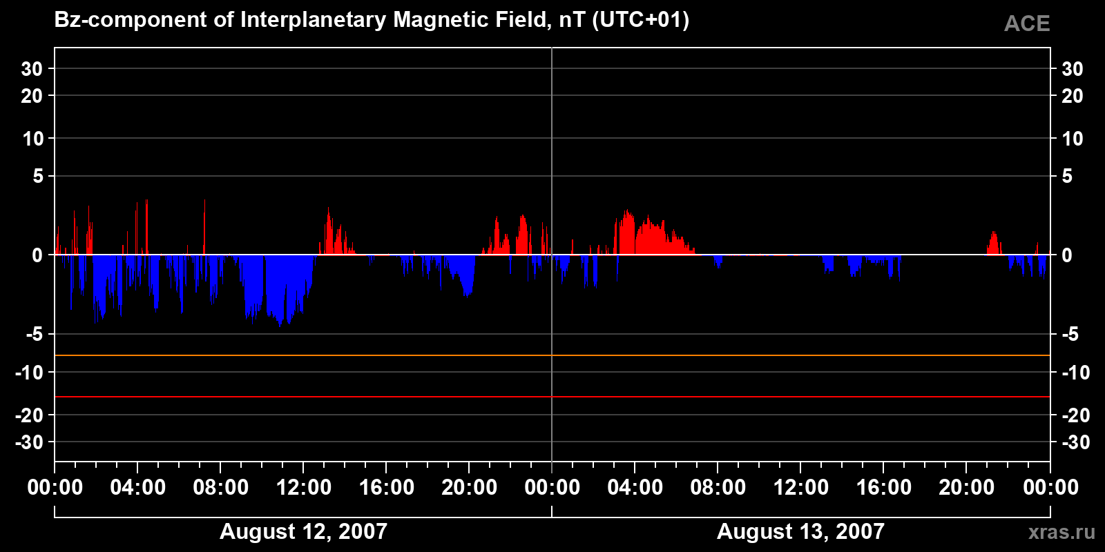 Component Bz of the interplanetary magnetic field