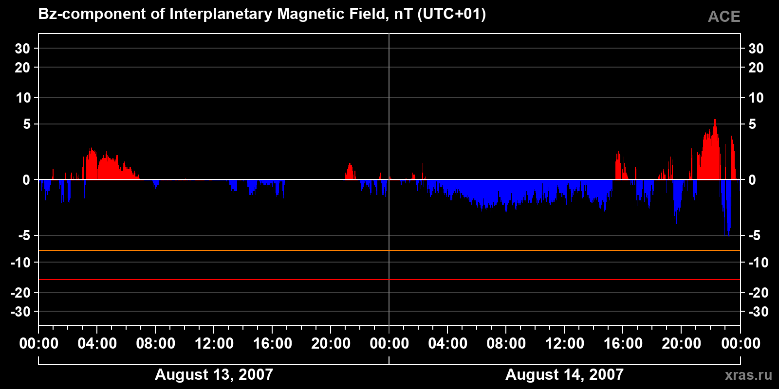 Component Bz of the interplanetary magnetic field