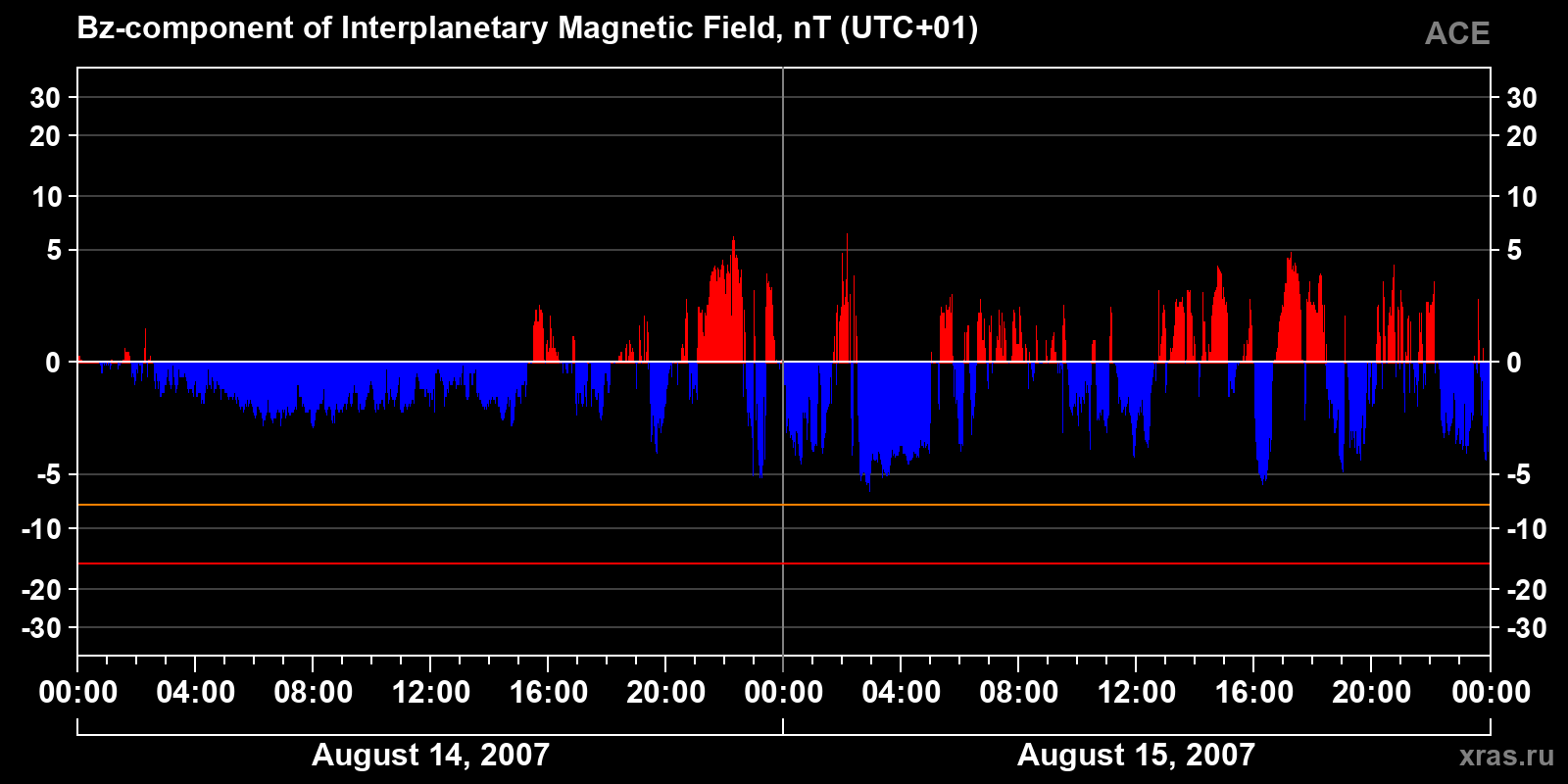 Component Bz of the interplanetary magnetic field