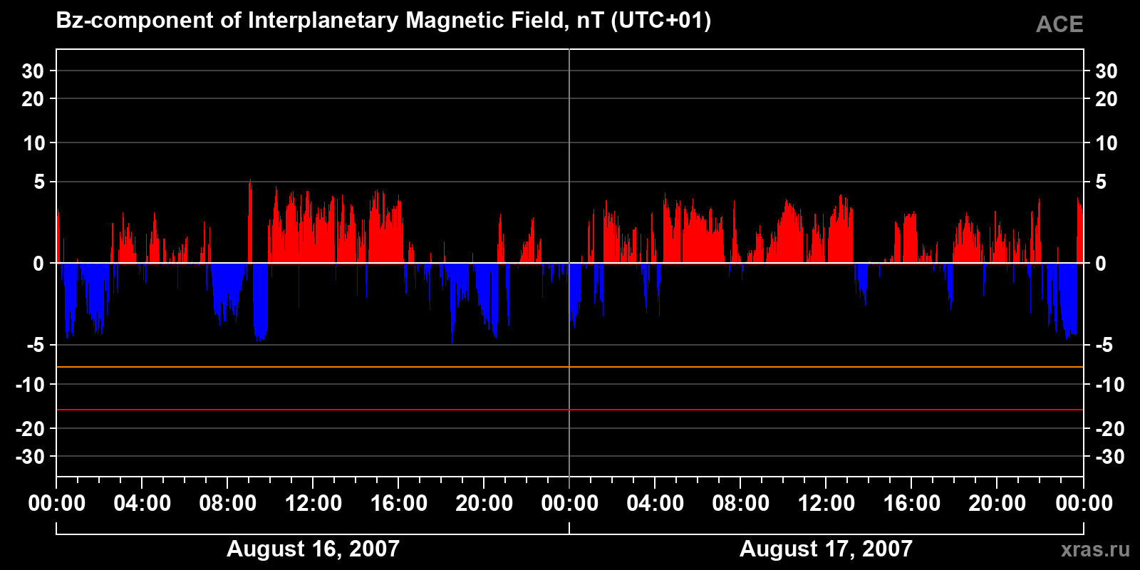 Component Bz of the interplanetary magnetic field