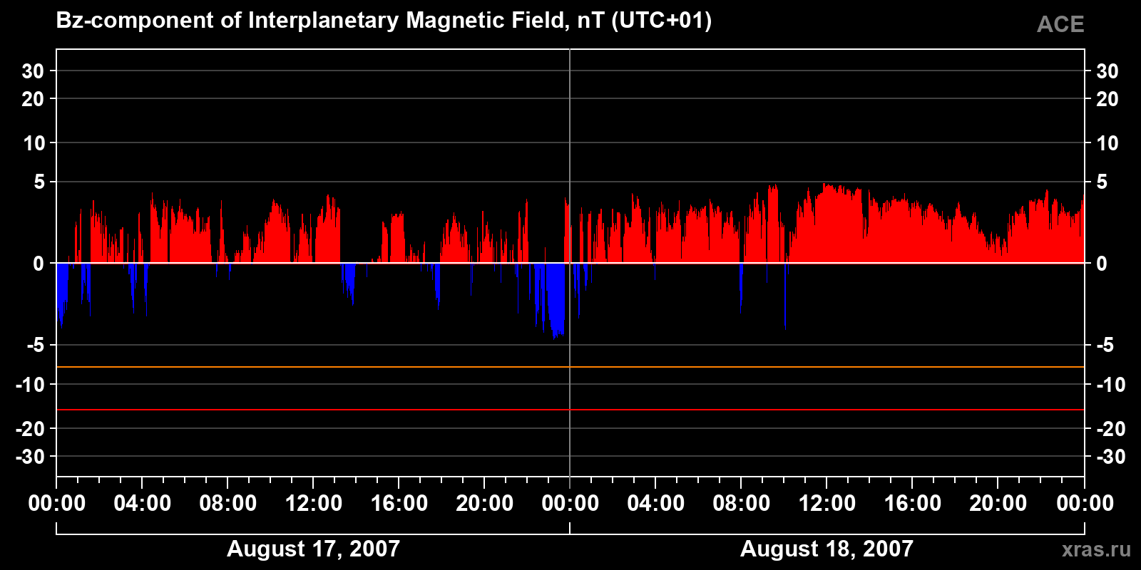 Component Bz of the interplanetary magnetic field