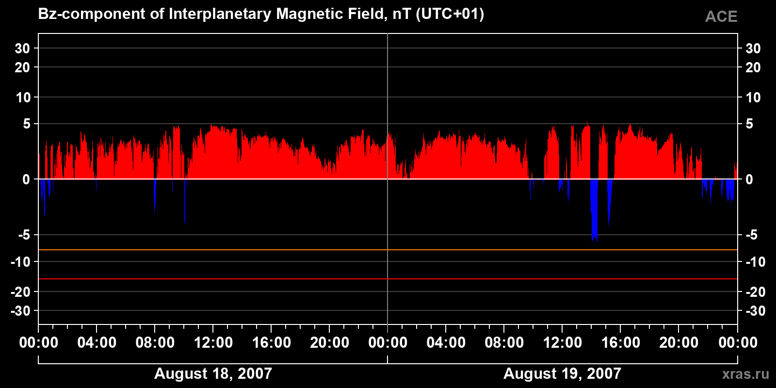 Component Bz of the interplanetary magnetic field