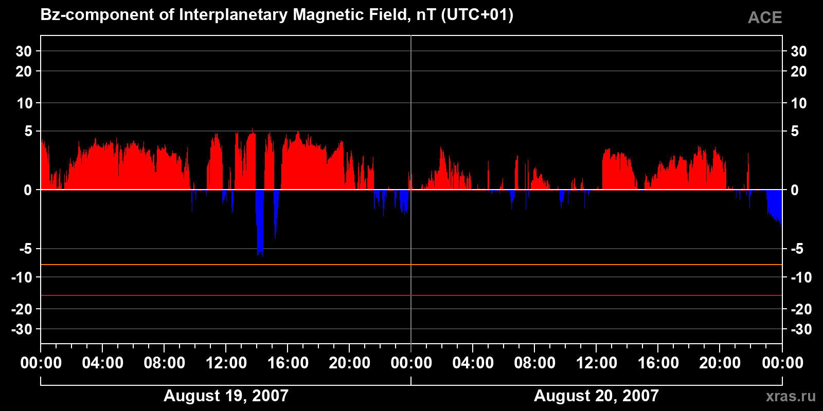 Component Bz of the interplanetary magnetic field