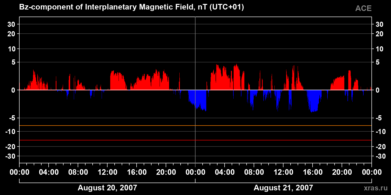 Component Bz of the interplanetary magnetic field