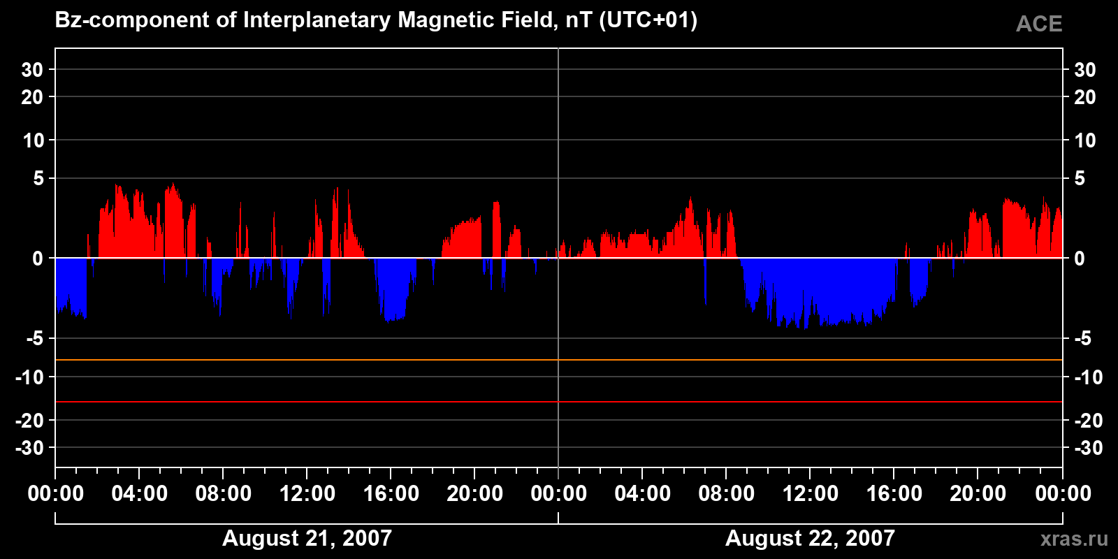 Component Bz of the interplanetary magnetic field