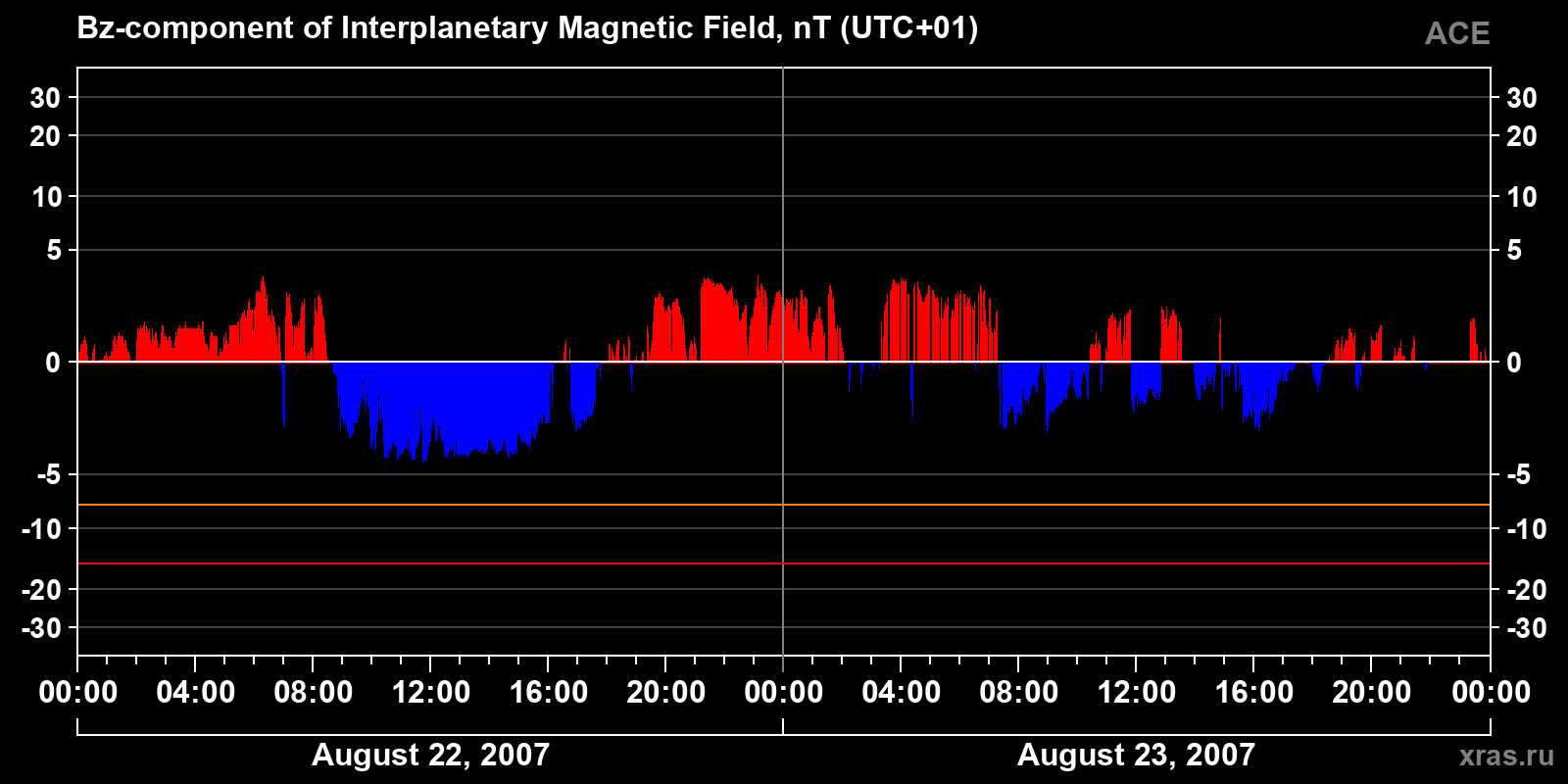 Component Bz of the interplanetary magnetic field