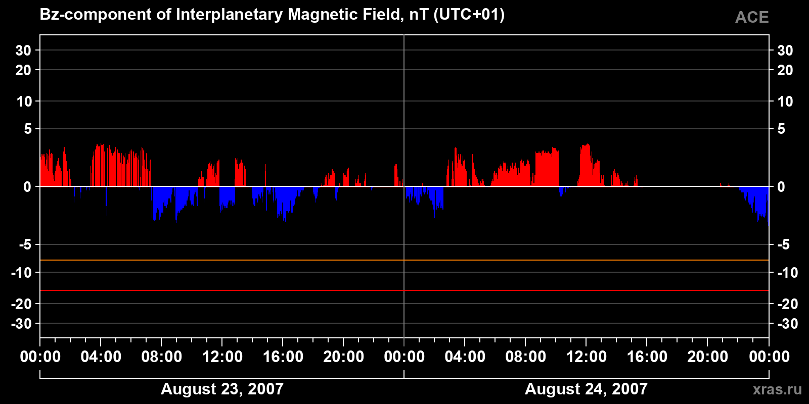 Component Bz of the interplanetary magnetic field