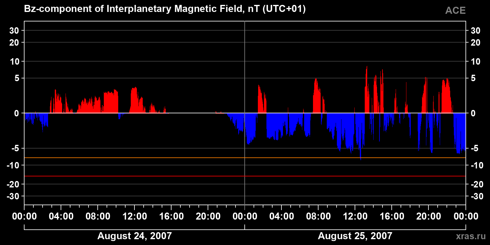 Component Bz of the interplanetary magnetic field