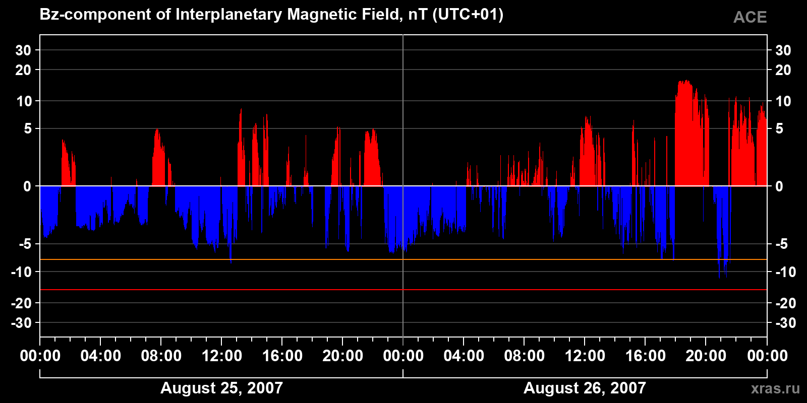 Component Bz of the interplanetary magnetic field