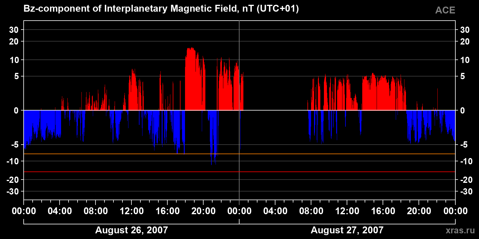 Component Bz of the interplanetary magnetic field