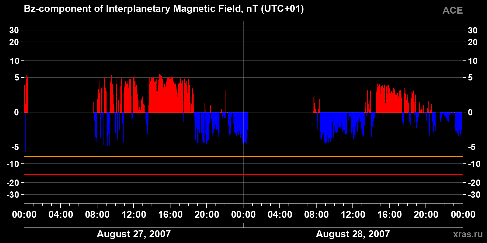 Component Bz of the interplanetary magnetic field