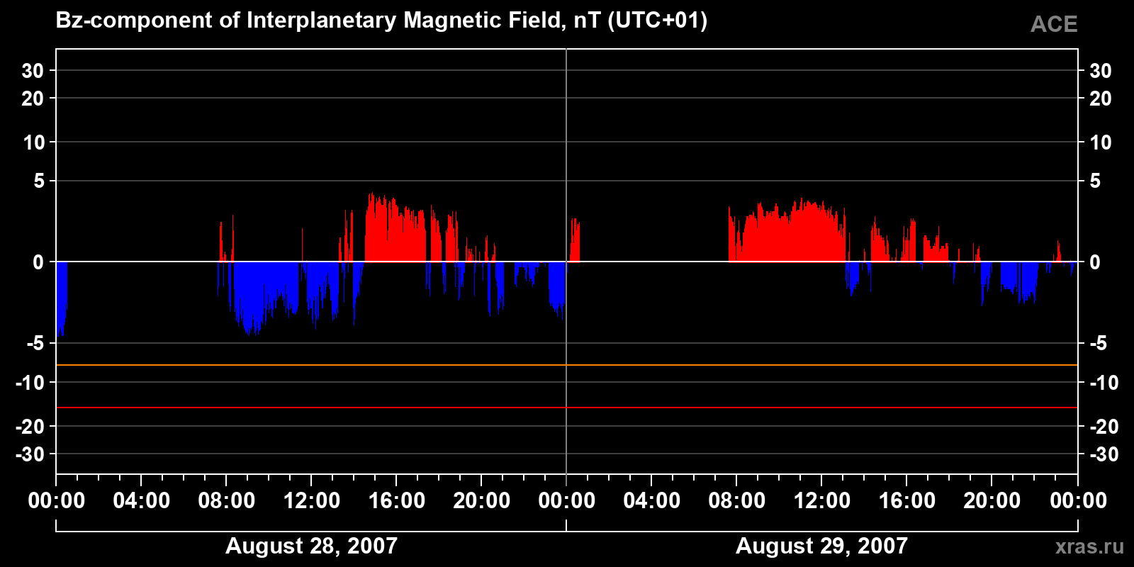 Component Bz of the interplanetary magnetic field