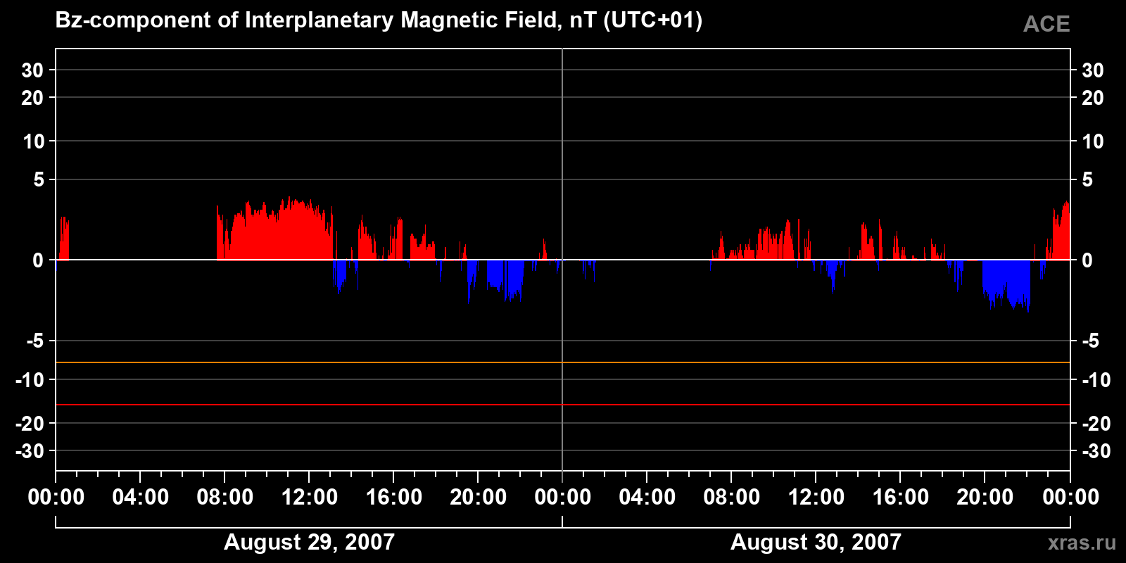 Component Bz of the interplanetary magnetic field