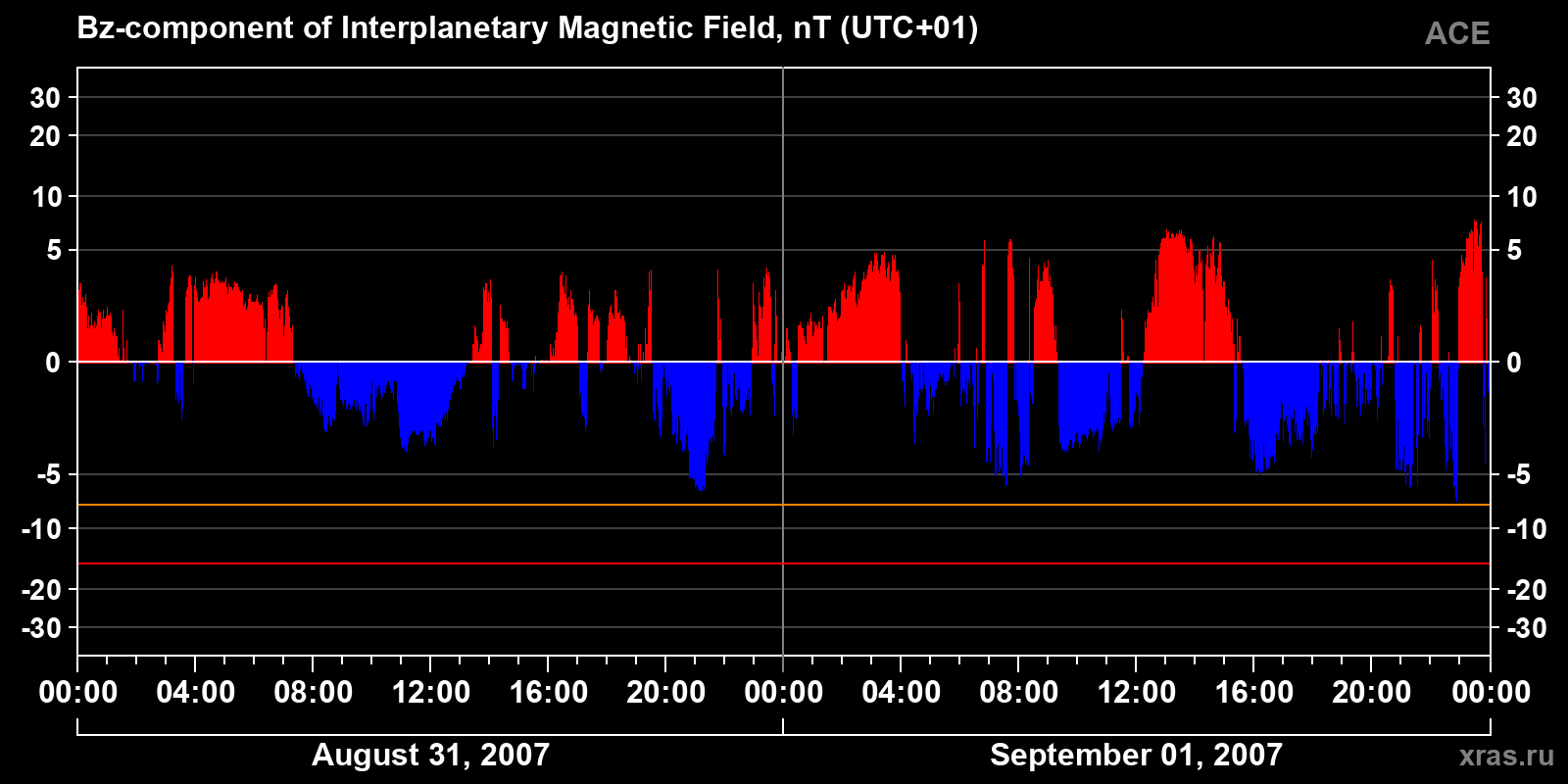Component Bz of the interplanetary magnetic field