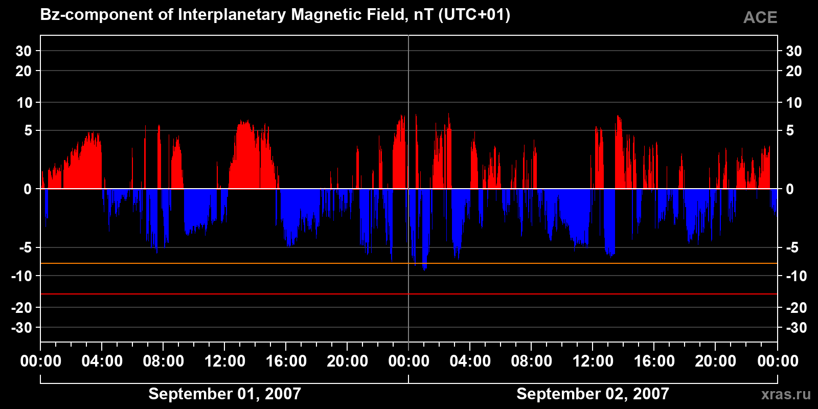 Component Bz of the interplanetary magnetic field