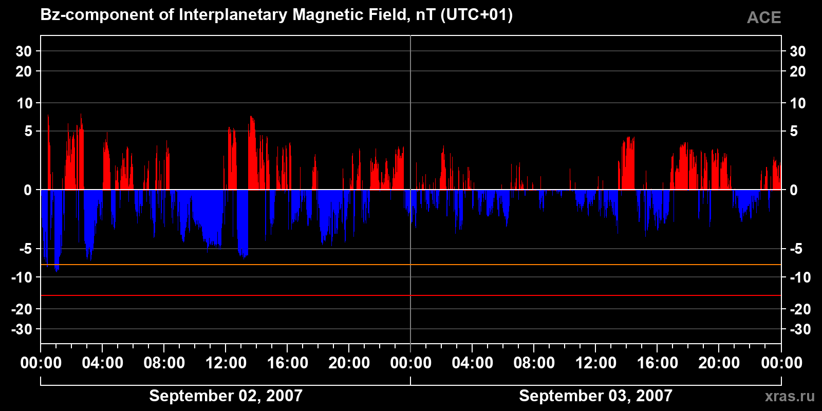 Component Bz of the interplanetary magnetic field