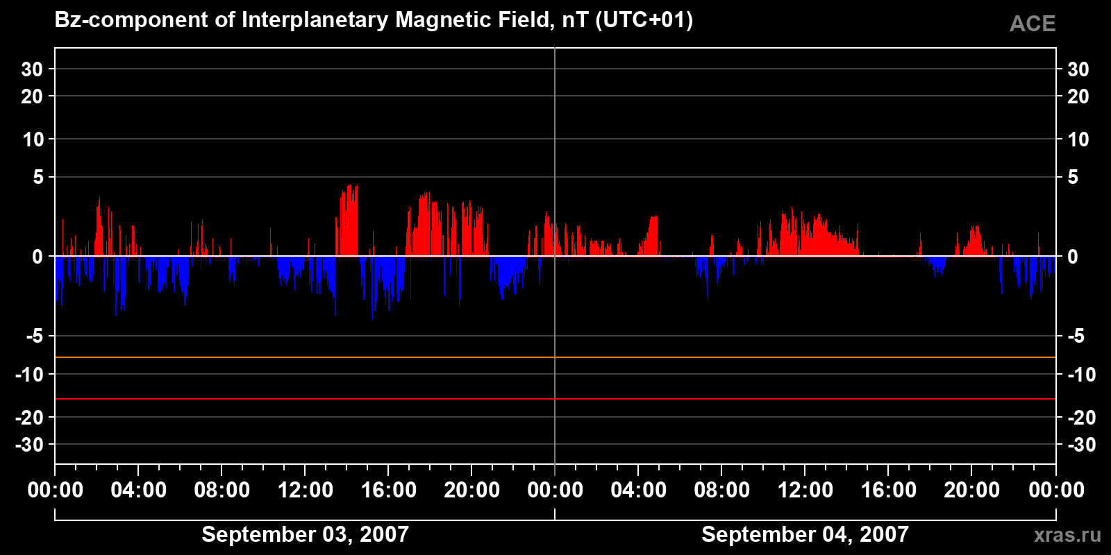 Component Bz of the interplanetary magnetic field