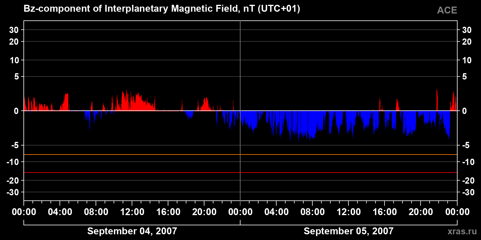 Component Bz of the interplanetary magnetic field