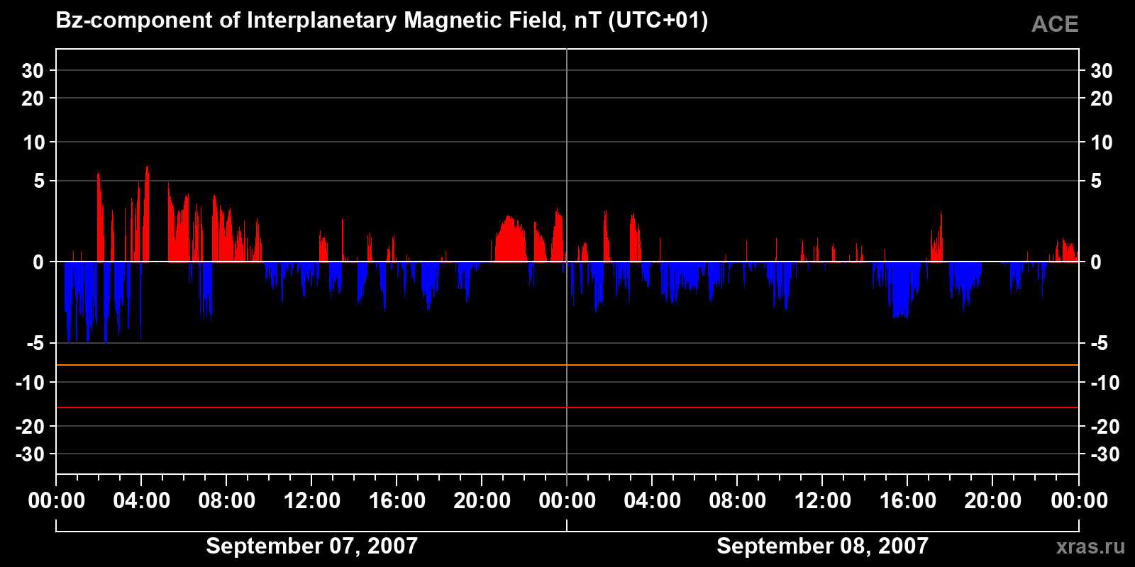 Component Bz of the interplanetary magnetic field