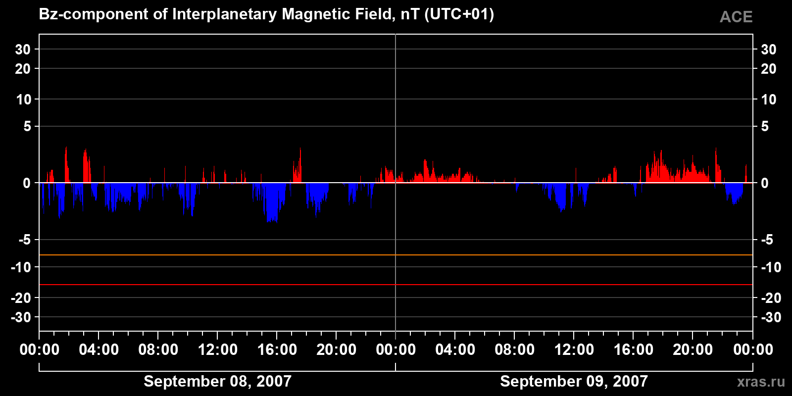 Component Bz of the interplanetary magnetic field