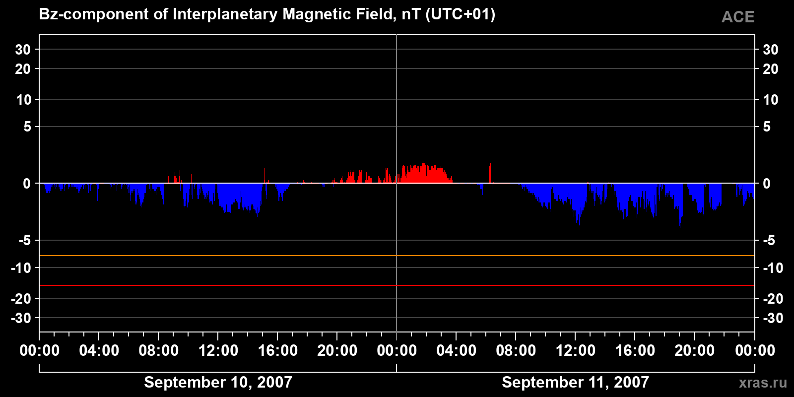 Component Bz of the interplanetary magnetic field