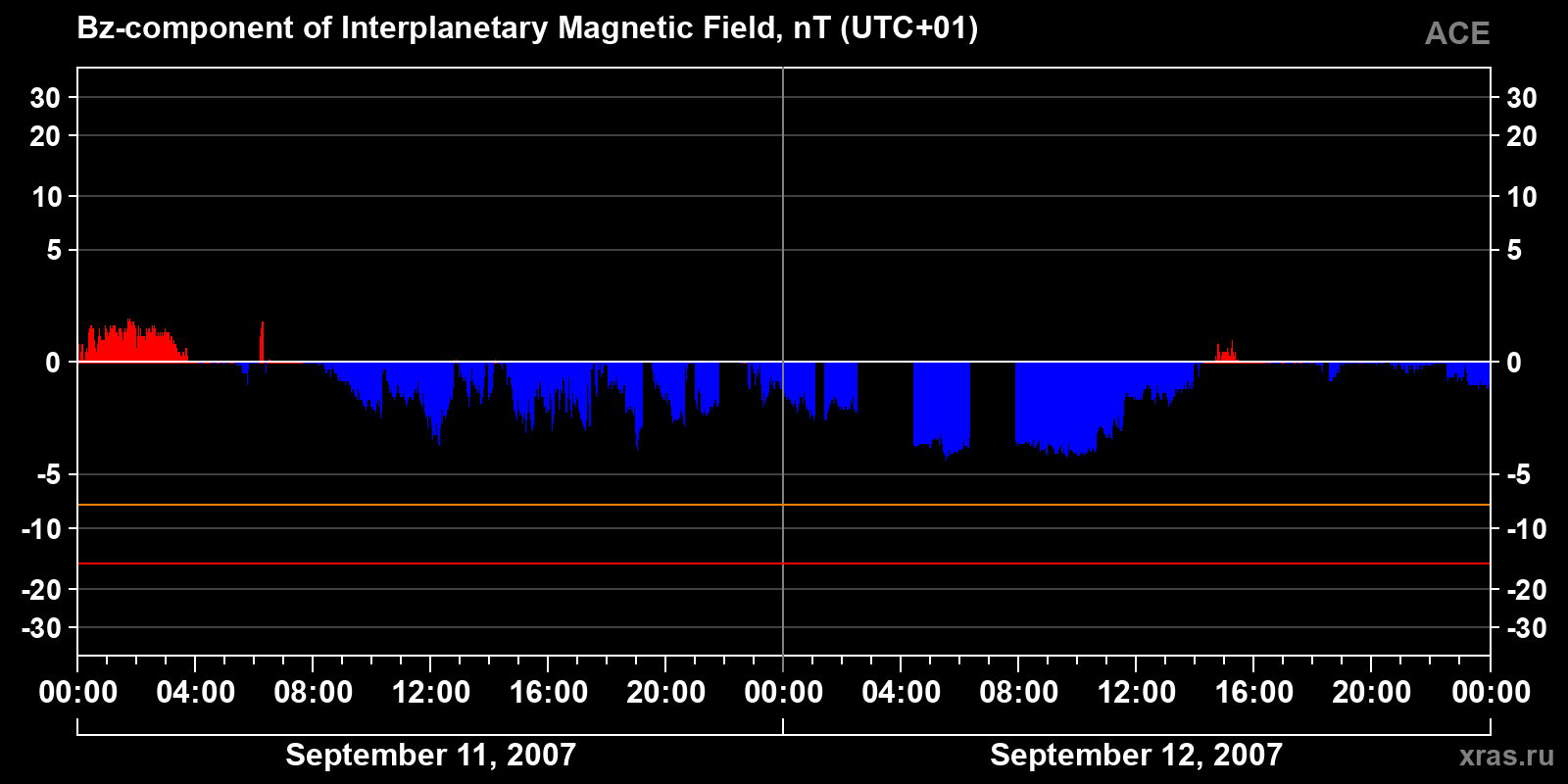 Component Bz of the interplanetary magnetic field