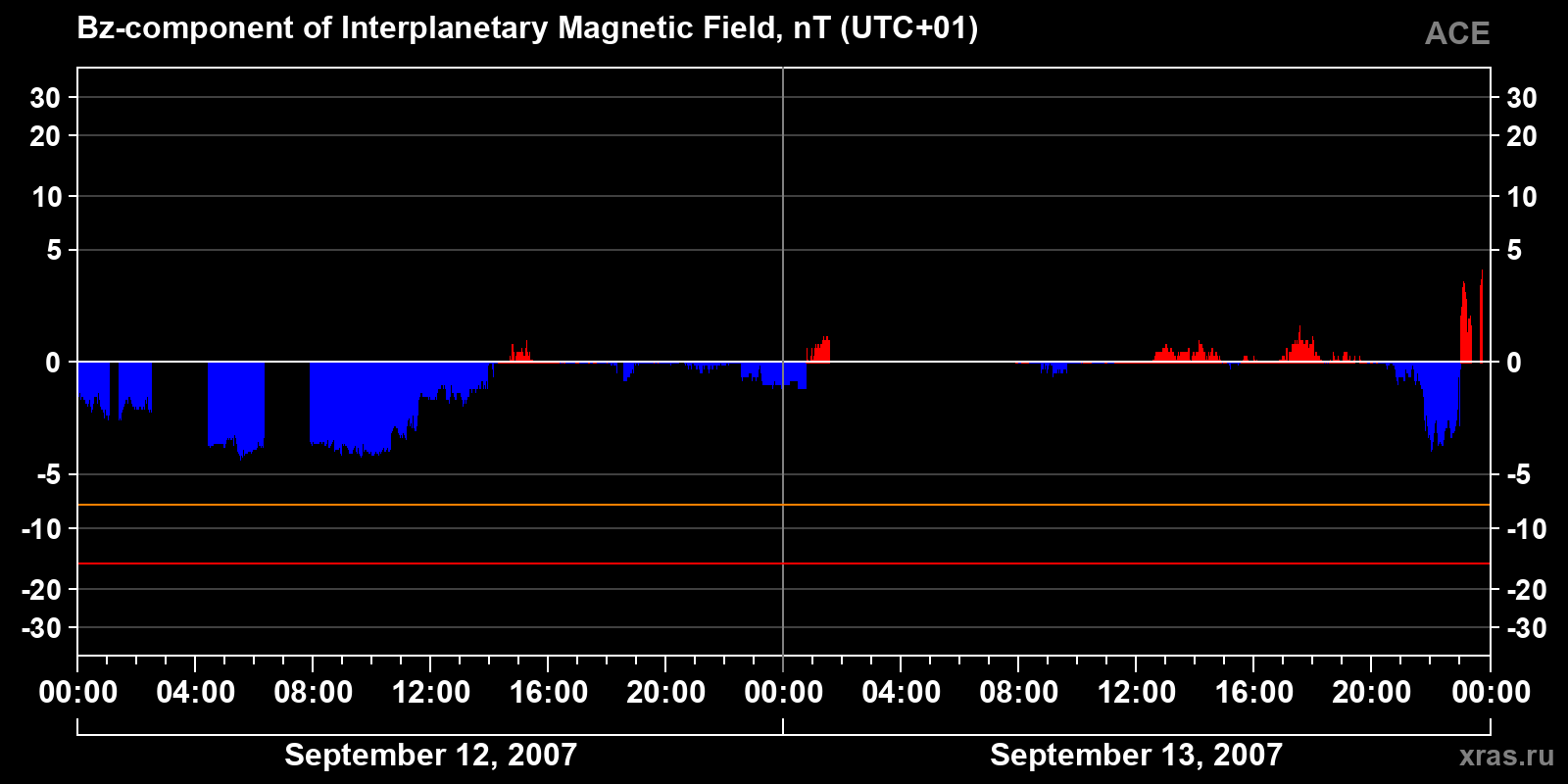 Component Bz of the interplanetary magnetic field