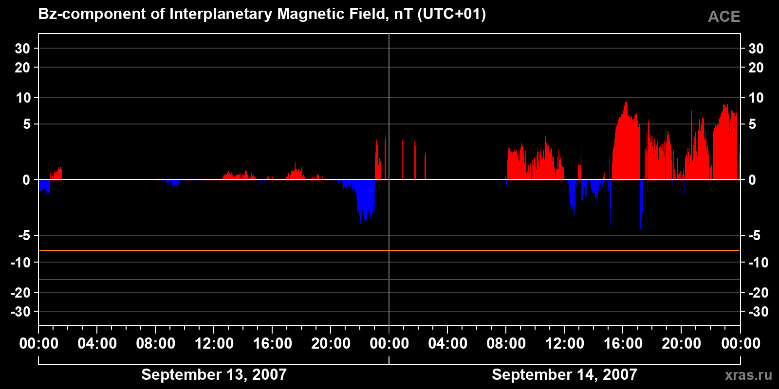 Component Bz of the interplanetary magnetic field