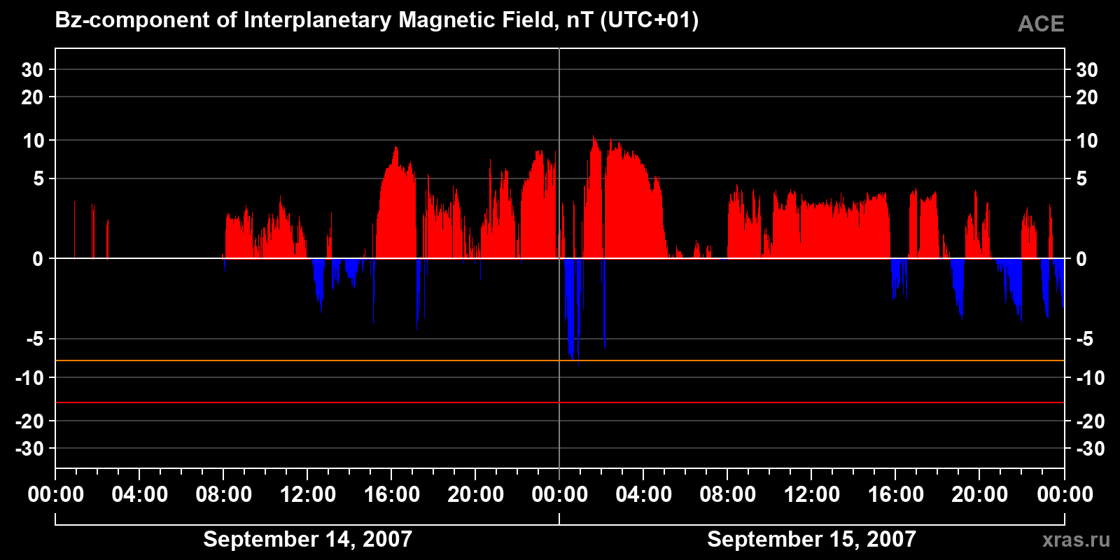 Component Bz of the interplanetary magnetic field
