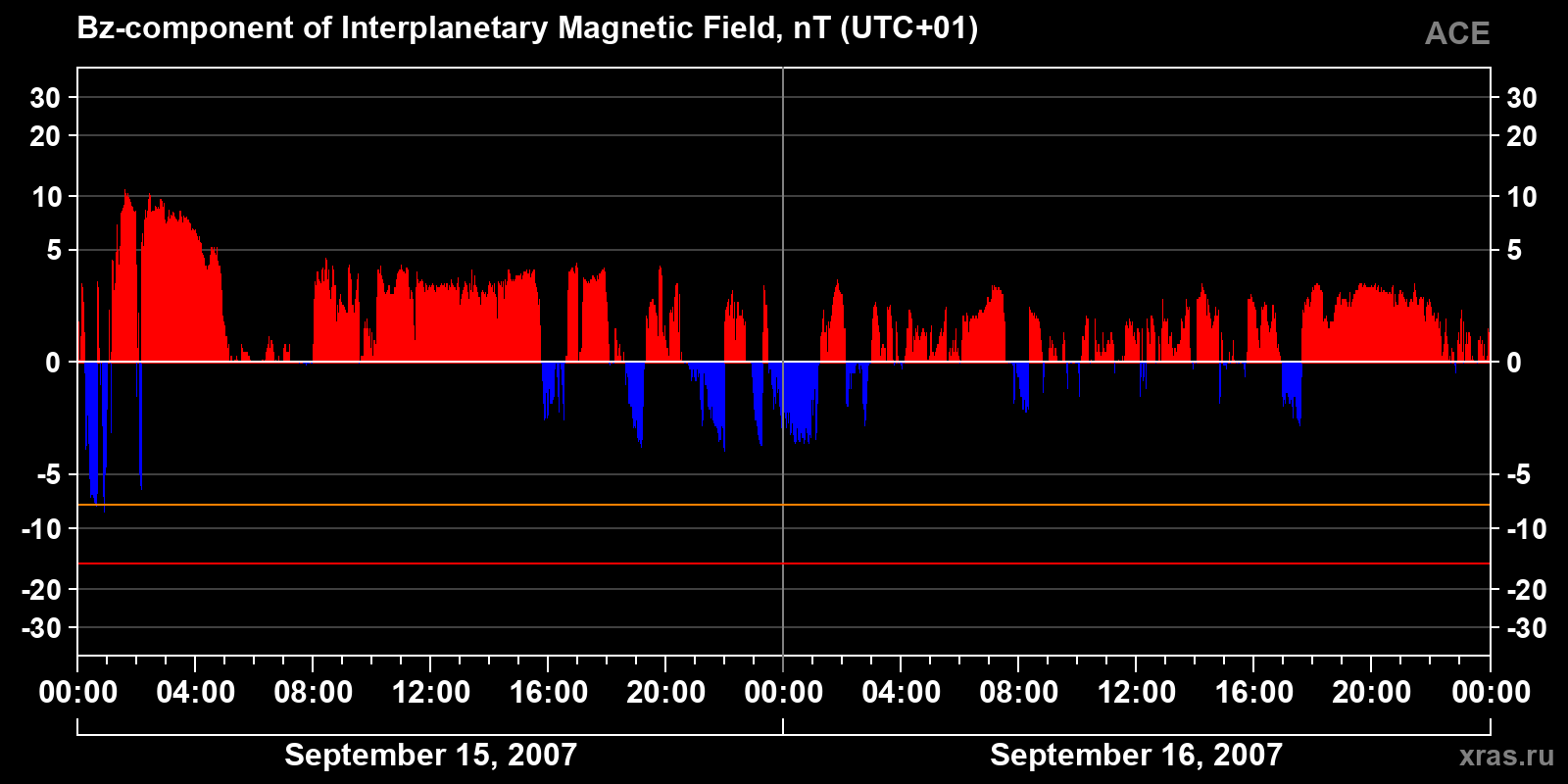 Component Bz of the interplanetary magnetic field
