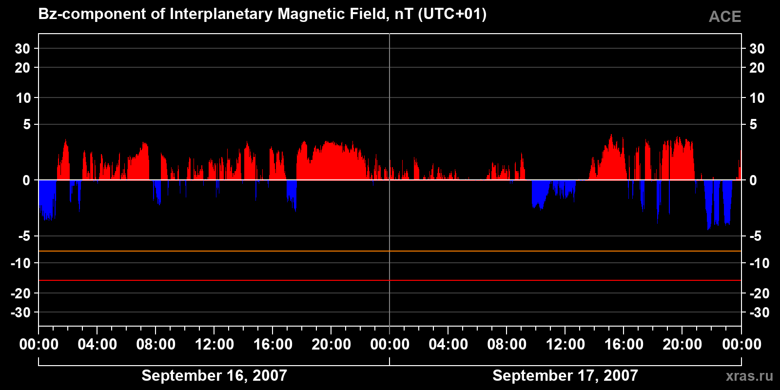 Component Bz of the interplanetary magnetic field